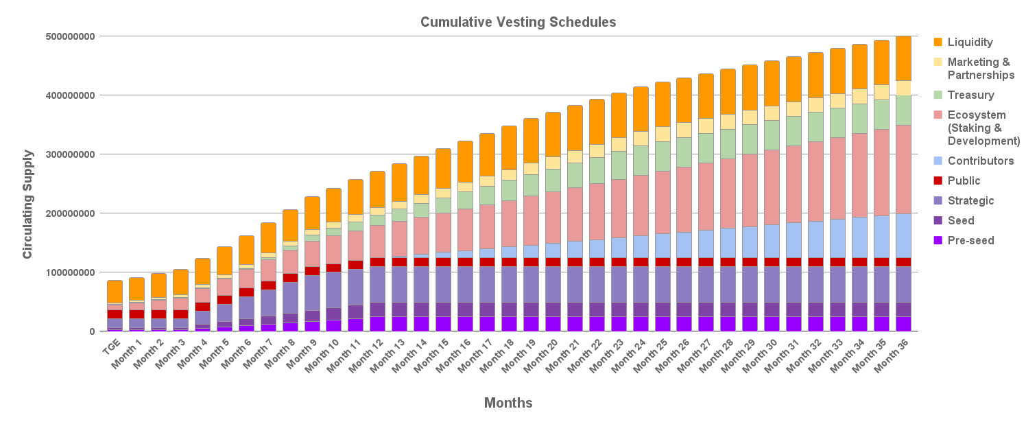 vesting